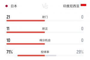 碾压中的碾压！日本全场21射11正进6球，印尼控球率29%全场0射门